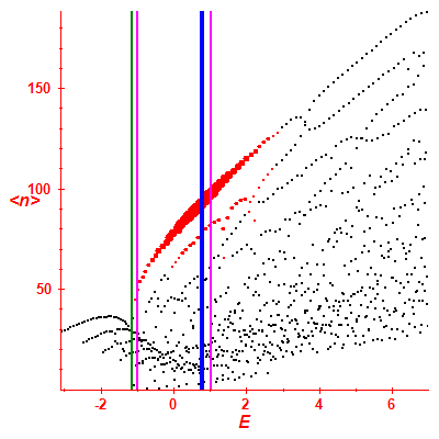 Peres lattice <N>
